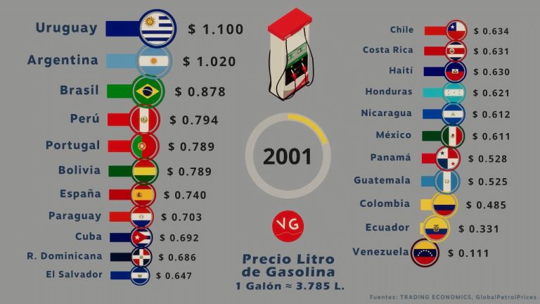 Descubre las diferencias: ¿Dónde está la gasolina más barata entre España y Portugal?