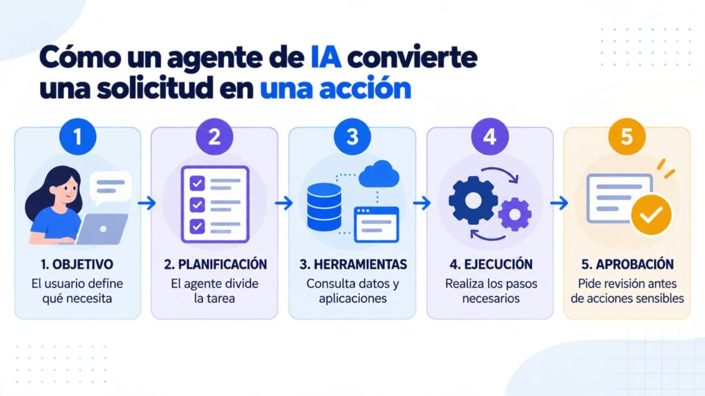 Agentes de IA: qu&eacute; son, qu&eacute; pueden hacer y por qu&eacute; est&aacute;n revolucionando la tecnolog&iacute;a